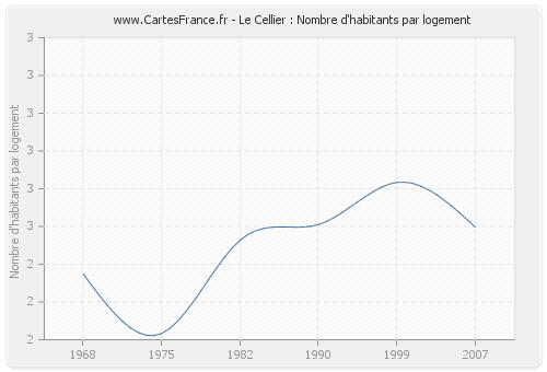 Le Cellier : Nombre d'habitants par logement